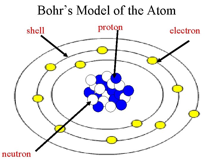 Bohr’s Model of the Atom shell neutron proton electron 