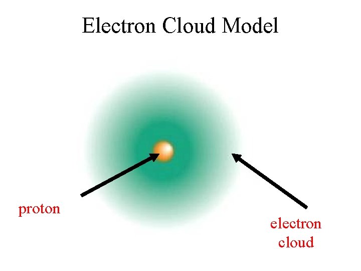 Electron Cloud Model proton electron cloud 
