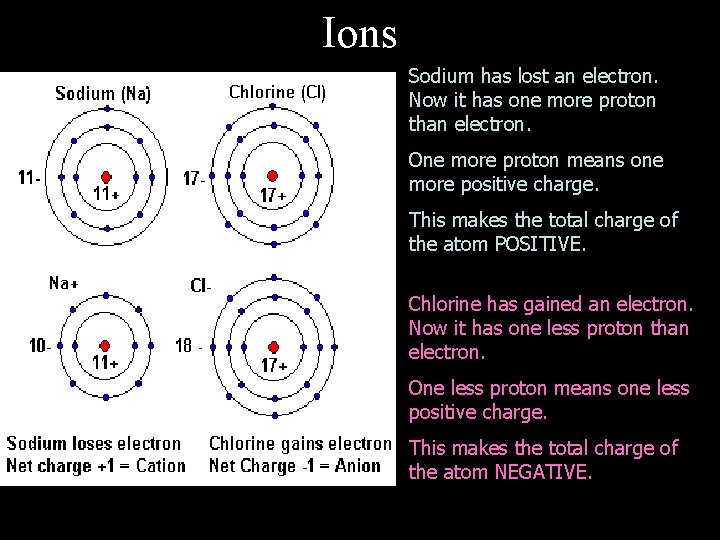 Ions Sodium has lost an electron. Now it has one more proton than electron.