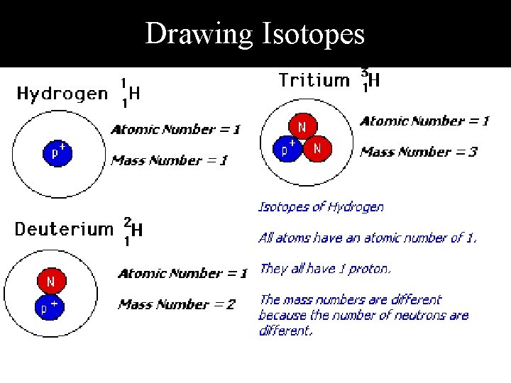 Drawing Isotopes 
