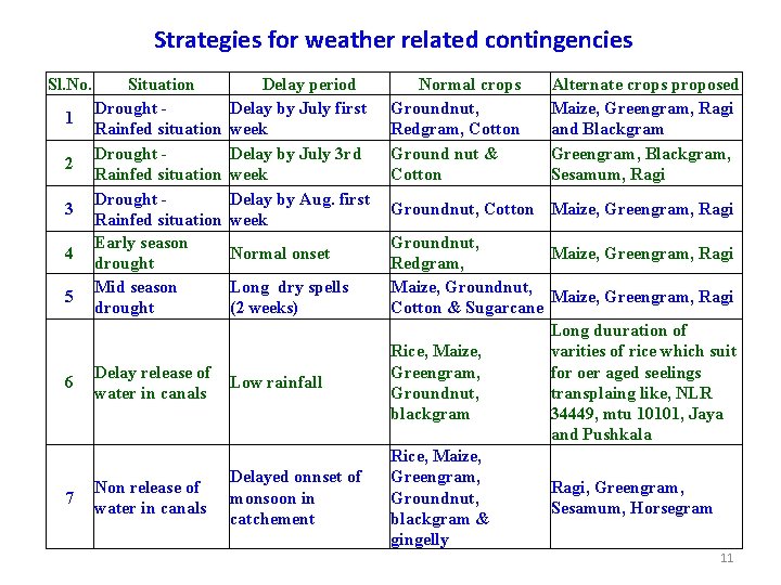 Strategies for weather related contingencies Sl. No. 1 2 3 4 5 Situation Drought