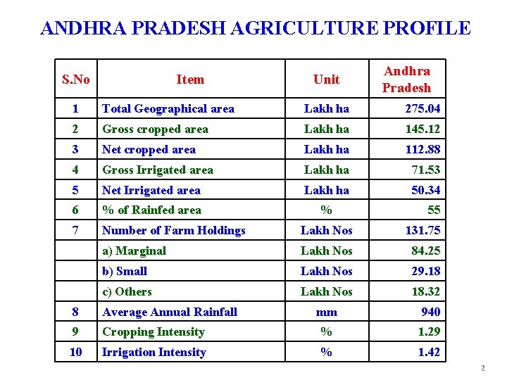 ANDHRA PRADESH AGRICULTURE PROFILE S. No Item Unit Andhra Pradesh 1 Total Geographical area