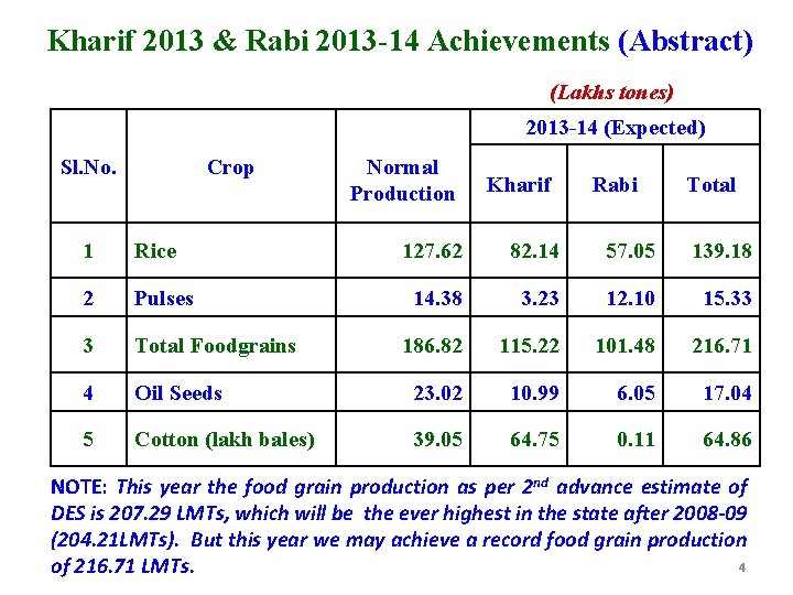 Kharif 2013 & Rabi 2013 -14 Achievements (Abstract) (Lakhs tones) 2013 -14 (Expected) Sl.