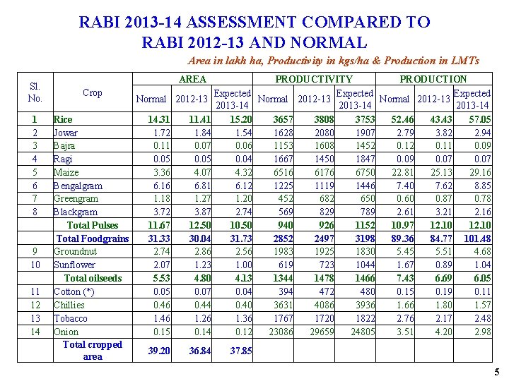 RABI 2013 -14 ASSESSMENT COMPARED TO RABI 2012 -13 AND NORMAL Area in lakh