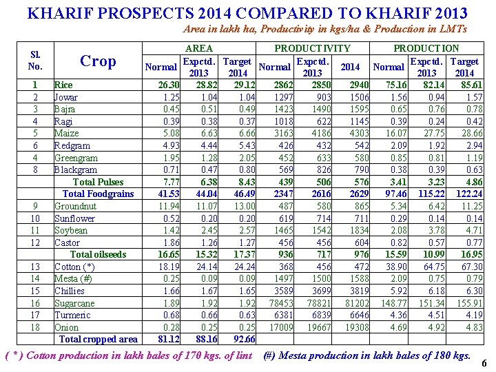 KHARIF PROSPECTS 2014 COMPARED TO KHARIF 2013 Area in lakh ha, Productivity in kgs/ha