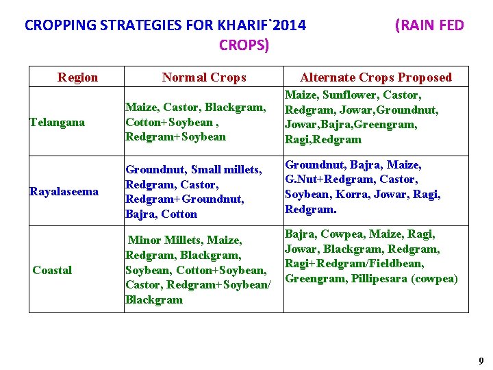 CROPPING STRATEGIES FOR KHARIF`2014 CROPS) Region Normal Crops (RAIN FED Alternate Crops Proposed Telangana