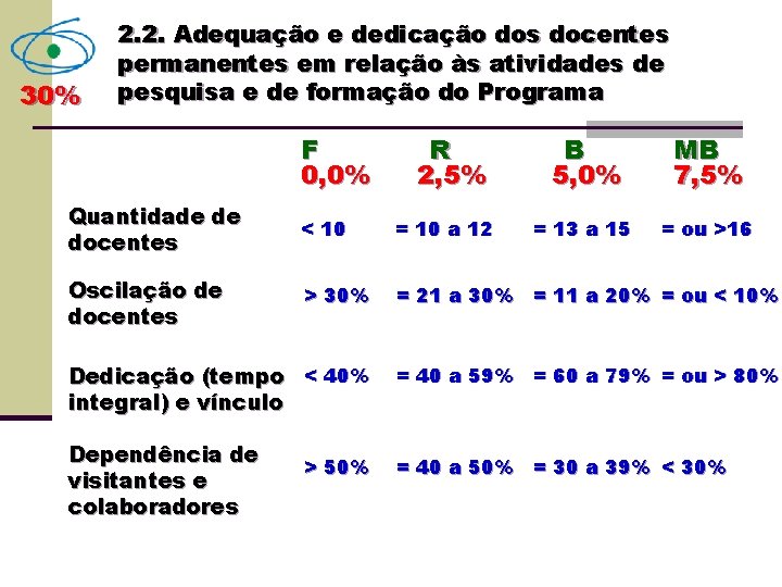 30% 2. 2. Adequação e dedicação dos docentes permanentes em relação às atividades de