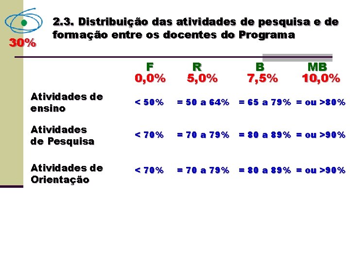 30% 2. 3. Distribuição das atividades de pesquisa e de formação entre os docentes