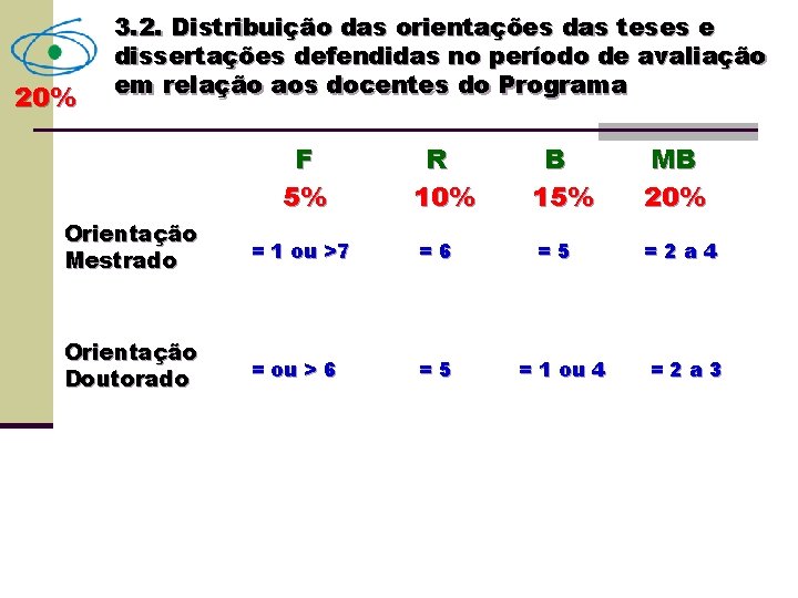 20% 3. 2. Distribuição das orientações das teses e dissertações defendidas no período de