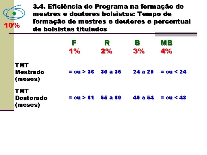 10% 3. 4. Eficiência do Programa na formação de mestres e doutores bolsistas: Tempo
