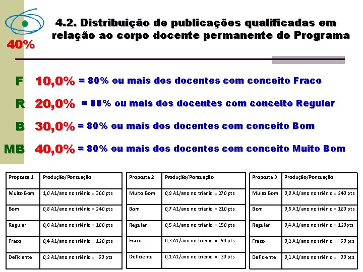 40% 4. 2. Distribuição de publicações qualificadas em relação ao corpo docente permanente do