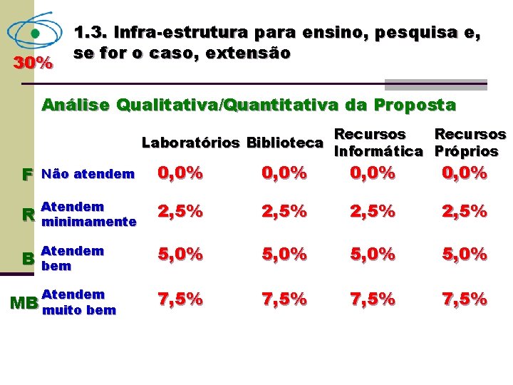 30% 1. 3. Infra-estrutura para ensino, pesquisa e, se for o caso, extensão Análise