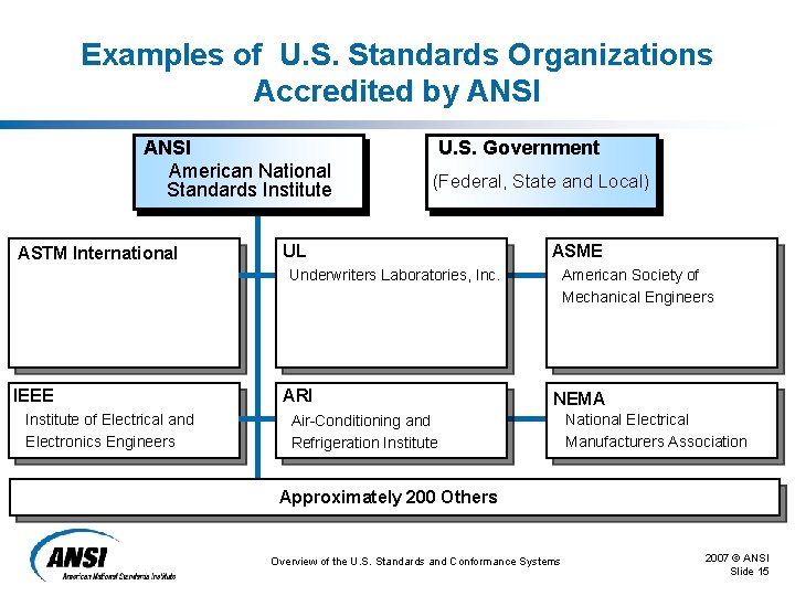 Examples of U. S. Standards Organizations Accredited by ANSI American National Standards Institute ASTM Examples of U. S. Standards Organizations Accredited by ANSI American National Standards Institute ASTM