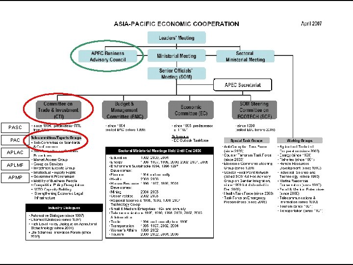 PASC (and APEC) Membership PASC PAC APLMF APMP Overview of the U. S. Standards PASC (and APEC) Membership PASC PAC APLMF APMP Overview of the U. S. Standards