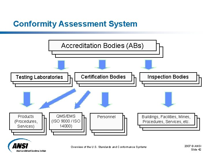Conformity Assessment System Accreditation Bodies (ABs) Certification Bodies Testing Laboratories Products (Procedures, Services) QMS/EMS Conformity Assessment System Accreditation Bodies (ABs) Certification Bodies Testing Laboratories Products (Procedures, Services) QMS/EMS