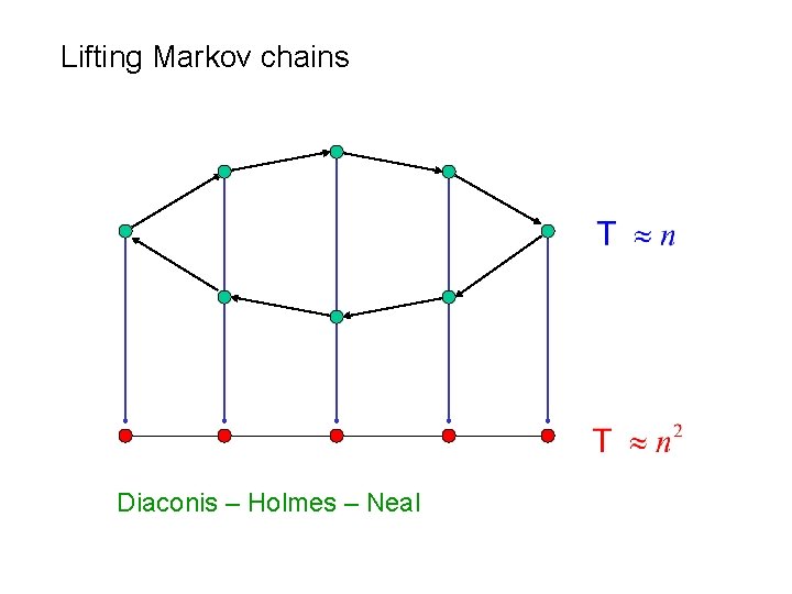Lifting Markov chains Diaconis – Holmes – Neal 
