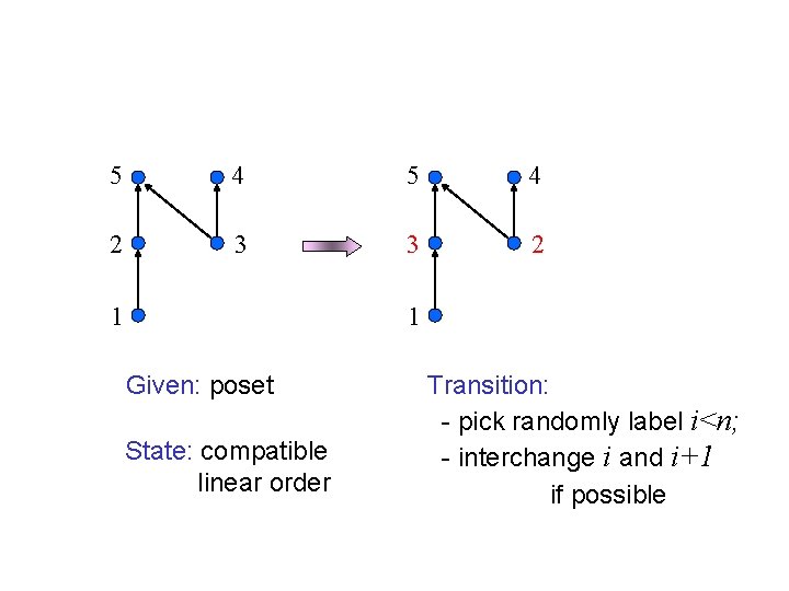 5 4 2 3 3 2 1 1 Given: poset State: compatible linear order