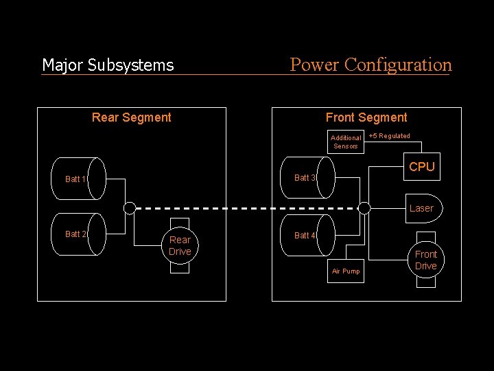 Major Subsystems Power Configuration Rear Segment Front Segment Additional Sensors CPU Batt 3 Batt