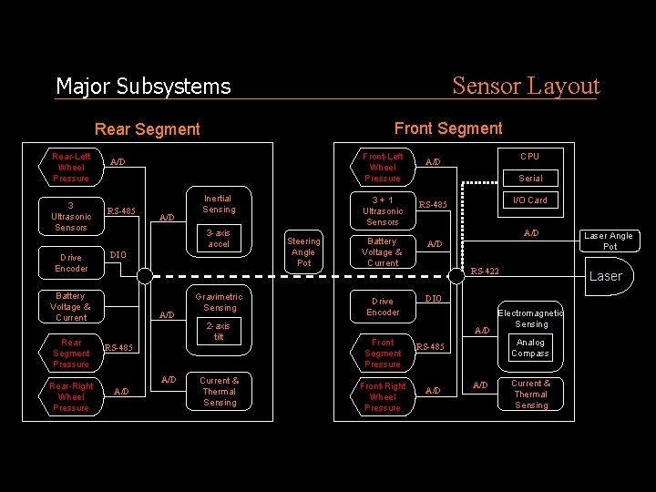 Sensor Layout Major Subsystems Front Segment Rear-Left Wheel Pressure 3 Ultrasonic Sensors Drive Encoder