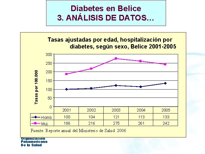 Diabetes en Belice 3. ANÁLISIS DE DATOS… Tasas ajustadas por edad, hospitalización por diabetes,
