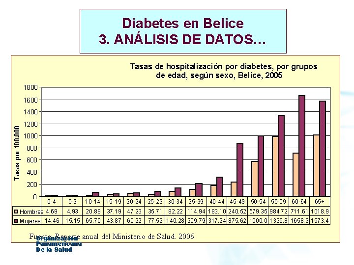 Diabetes en Belice 3. ANÁLISIS DE DATOS… Tasas de hospitalización por diabetes, por grupos