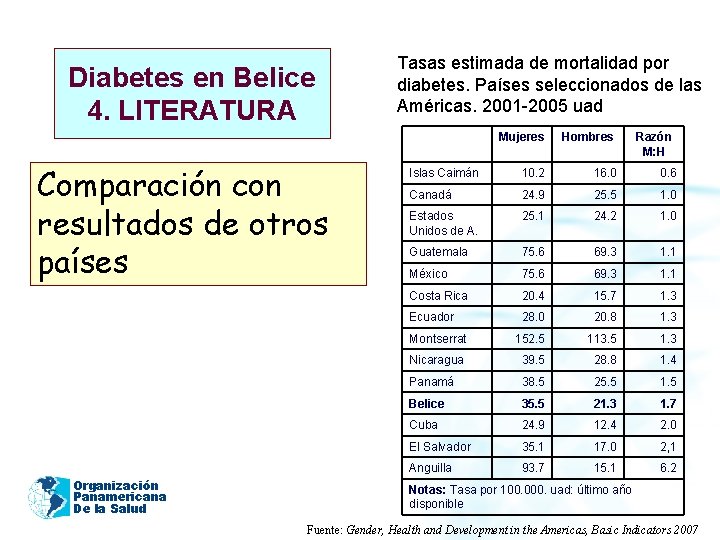 Diabetes en Belice 4. LITERATURA Comparación con resultados de otros países Organización Panamericana De