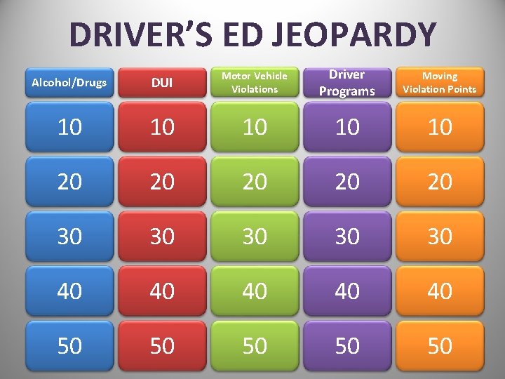 DRIVER’S ED JEOPARDY Alcohol/Drugs DUI Motor Vehicle Violations Driver Programs Moving Violation Points 10