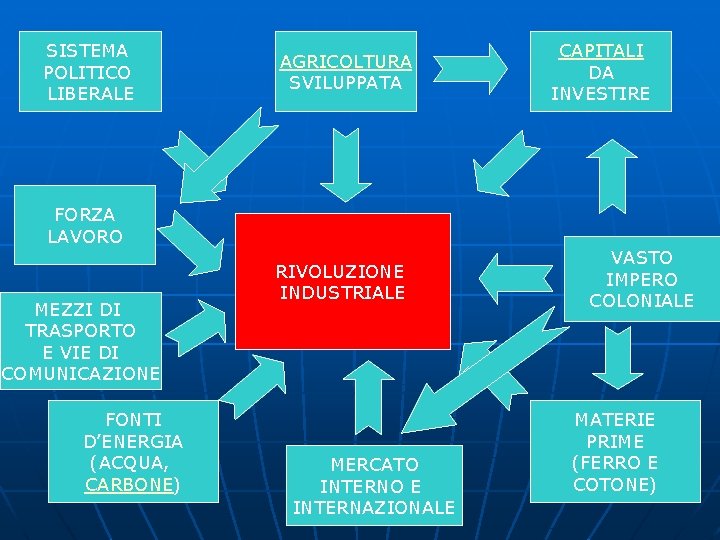 SISTEMA POLITICO LIBERALE AGRICOLTURA SVILUPPATA FORZA LAVORO MEZZI DI TRASPORTO E VIE DI COMUNICAZIONE