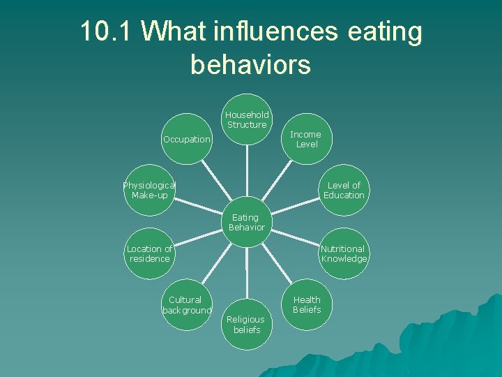 10. 1 What influences eating behaviors Household Structure Occupation Income Level Physiological Make-up Level