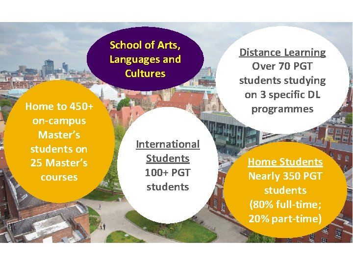 School of Arts, Languages and Cultures Home to 450+ on-campus Master’s students on 25