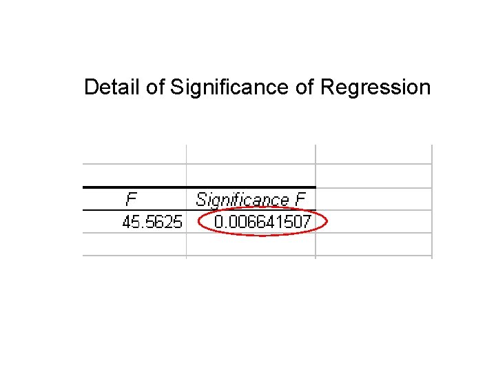 Detail of Significance of Regression 