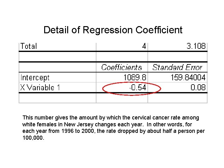 Detail of Regression Coefficient This number gives the amount by which the cervical cancer
