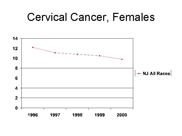 Cervical Cancer, Females 