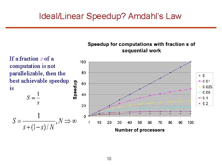 Ideal/Linear Speedup? Amdahl’s Law If a fraction s of a computation is not parallelizable,