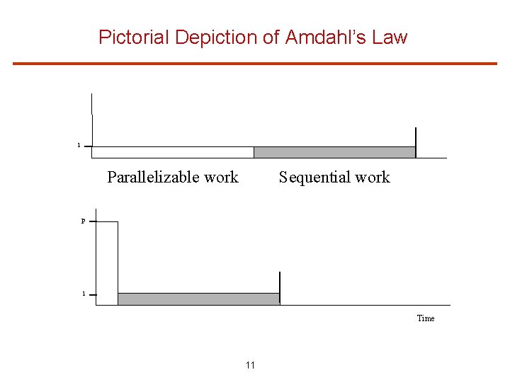 Pictorial Depiction of Amdahl’s Law 1 Sequential work Parallelizable work p 1 Time 11