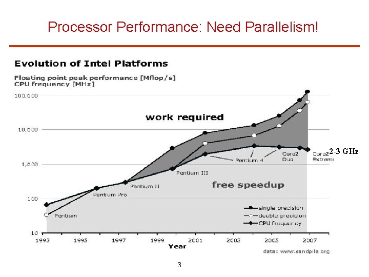 Processor Performance: Need Parallelism! 2 -3 GHz 3 