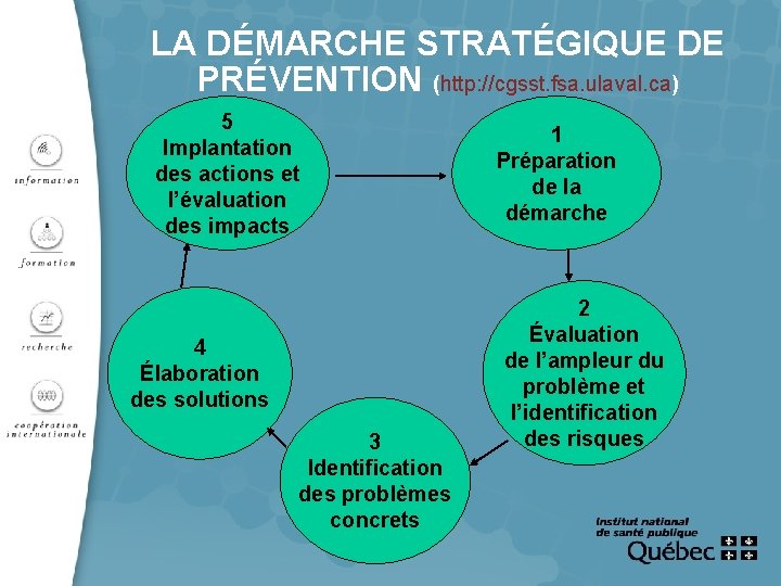 LA DÉMARCHE STRATÉGIQUE DE PRÉVENTION (http: //cgsst. fsa. ulaval. ca) 5 Implantation des actions