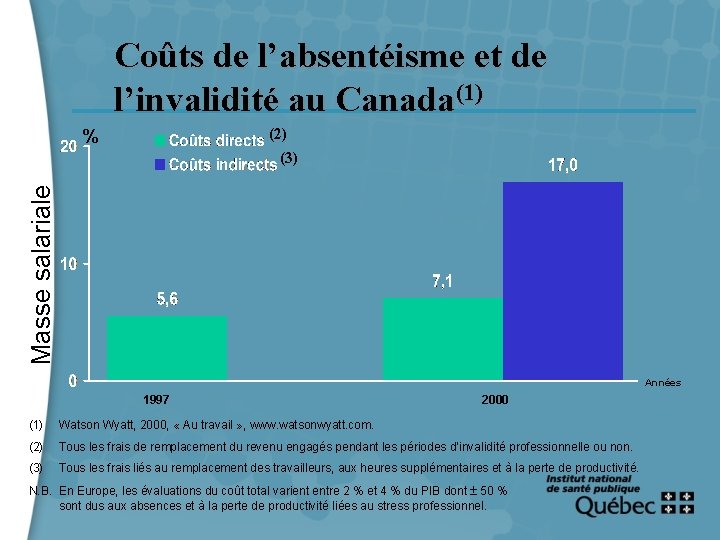 Coûts de l’absentéisme et de l’invalidité au Canada(1) (2) % Masse salariale (3) Années