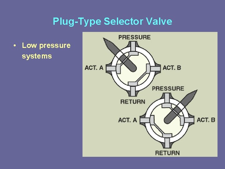 Plug-Type Selector Valve • Low pressure systems 