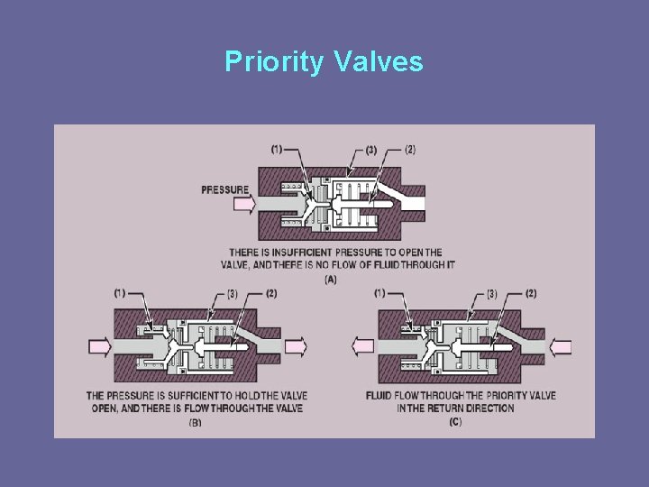 Priority Valves 