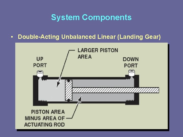 System Components • Double-Acting Unbalanced Linear (Landing Gear) 