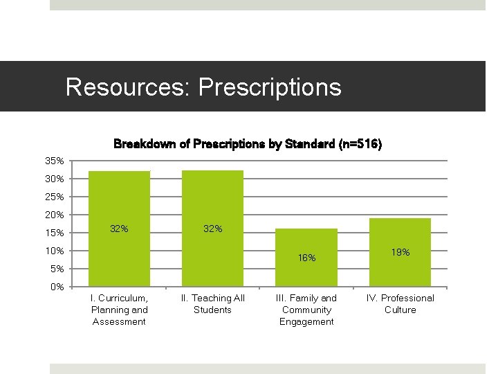 Resources: Prescriptions Breakdown of Prescriptions by Standard (n=516) 35% 30% 25% 20% 15% 32%