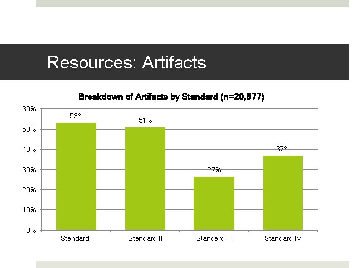 Resources: Artifacts Breakdown of Artifacts by Standard (n=20, 877) 60% 53% 51% 50% 37%
