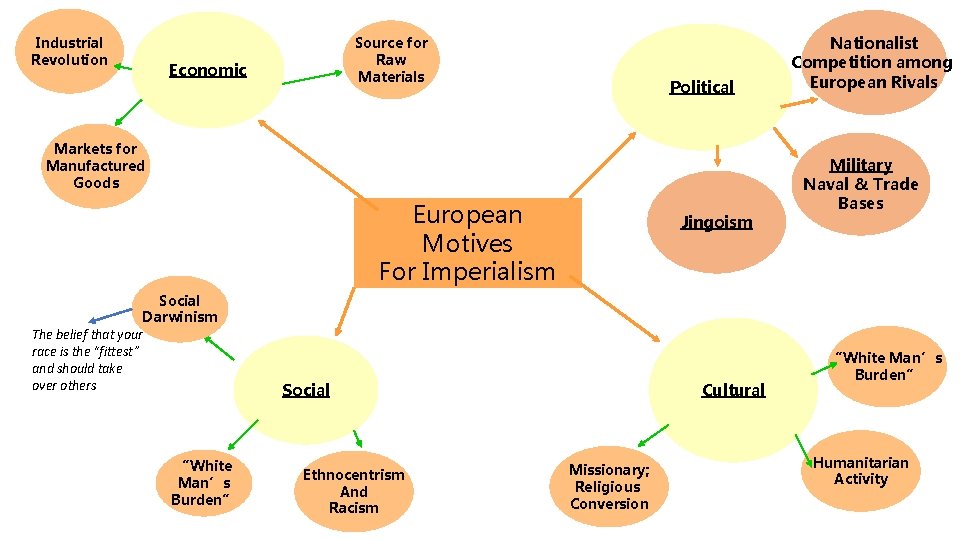 Industrial Revolution Source for Raw Materials Economic Political Markets for Manufactured Goods European Motives