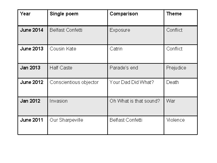 Year Single poem Comparison Theme June 2014 Belfast Confetti Exposure Conflict June 2013 Cousin