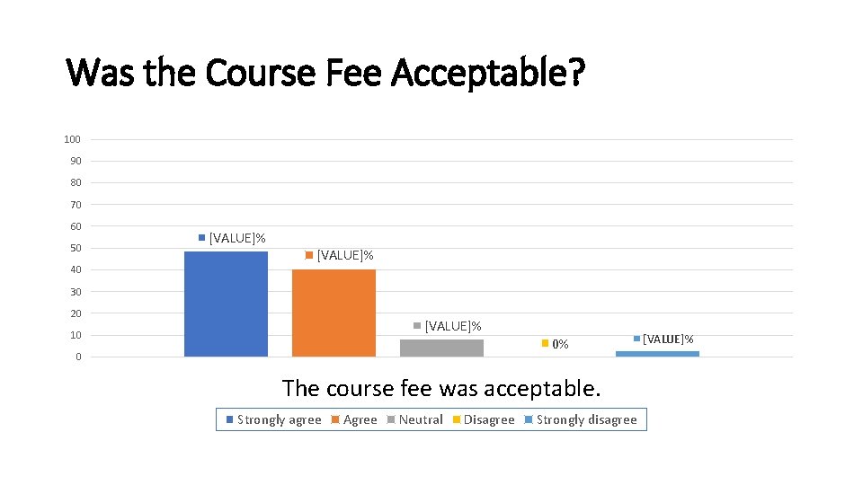 Was the Course Fee Acceptable? 100 90 80 70 60 50 40 [VALUE]% 30
