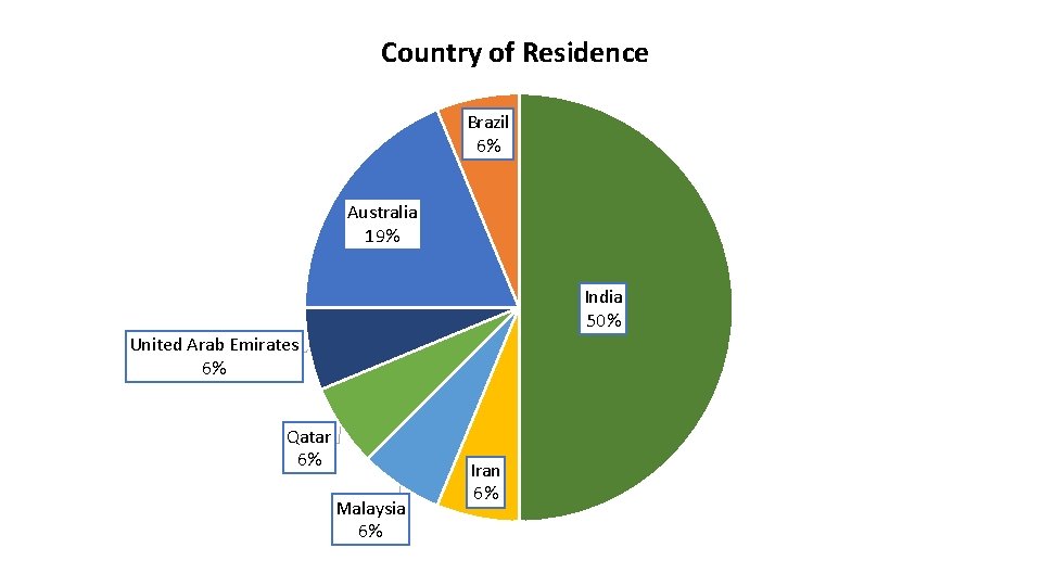 Country of Residence Brazil 6% Australia 19% India 50% United Arab Emirates 6% Qatar