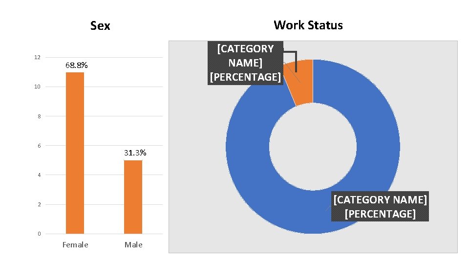 Work Status Sex 12 [CATEGORY NAME] [PERCENTAGE] 68. 8% 10 8 6 31. 3%