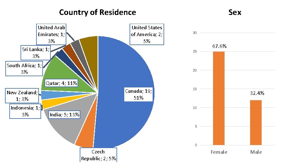 Country of Residence United Arab Emirates; 1; 3% Sri Lanka; 1; 3% United States