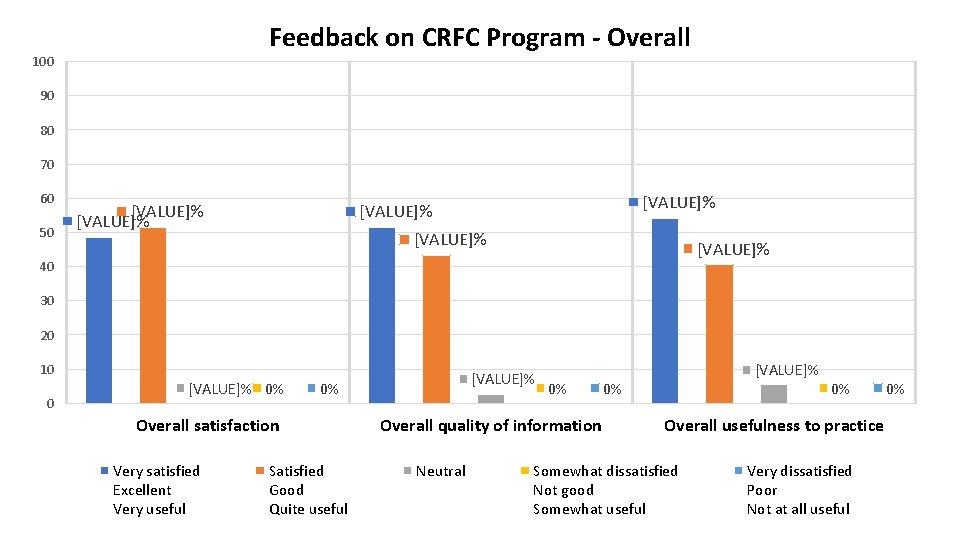 Feedback on CRFC Program - Overall 100 90 80 70 60 50 [VALUE]% [VALUE]%
